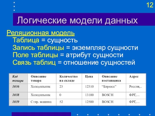 Логические модели данных Реляционная модель Таблица = сущность Запись таблицы = экземпляр