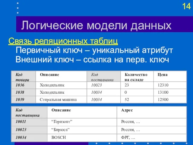 Логические модели данных Связь реляционных таблиц Первичный ключ – уникальный атрибут Внешний