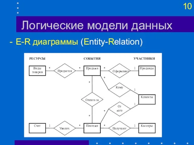 Логические модели данных E-R диаграммы (Entity-Relation)