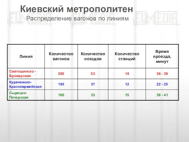 Киевский метрополитен Распределение вагонов по линиям