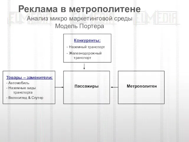 Реклама в метрополитене Анализ микро маркетинговой среды Модель Портера Конкуренты: - Наземный