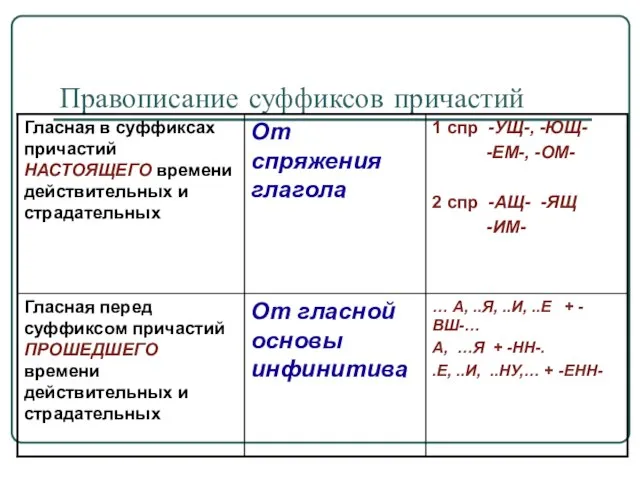 Правописание суффиксов причастий