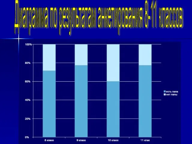 Диаграмма по результатам анкетирования 8-11 классов