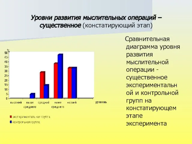 Уровни развития мыслительных операций – существенное (констатирующий этап) Сравнительная диаграмма уровня развития