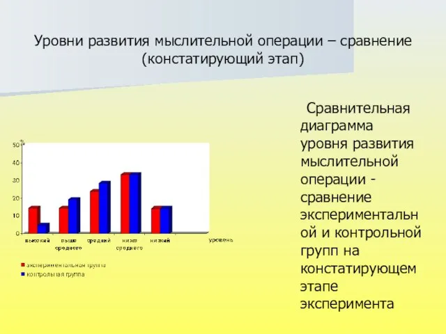 Уровни развития мыслительной операции – сравнение (констатирующий этап) Сравнительная диаграмма уровня развития