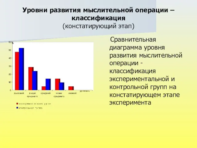 Уровни развития мыслительной операции – классификация (констатирующий этап) Сравнительная диаграмма уровня развития