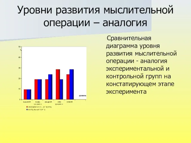 Уровни развития мыслительной операции – аналогия Сравнительная диаграмма уровня развития мыслительной операции