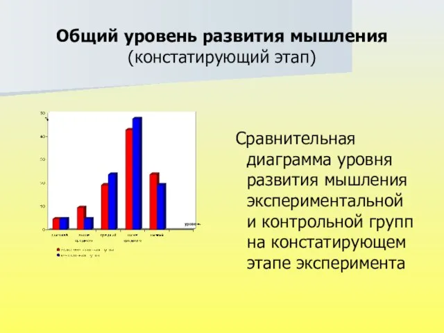 Общий уровень развития мышления (констатирующий этап) Сравнительная диаграмма уровня развития мышления экспериментальной