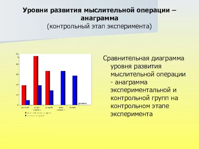 Уровни развития мыслительной операции – анаграмма (контрольный этап эксперимента) Сравнительная диаграмма уровня