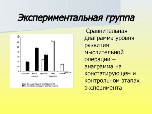 Экспериментальная группа Сравнительная диаграмма уровня развития мыслительной операции – анаграмма на констатирующем и контрольном этапах эксперимента