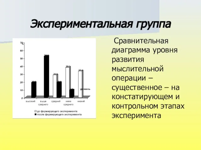 Экспериментальная группа Сравнительная диаграмма уровня развития мыслительной операции – существенное – на