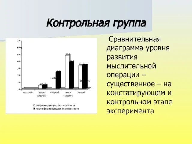 Контрольная группа Сравнительная диаграмма уровня развития мыслительной операции – существенное – на