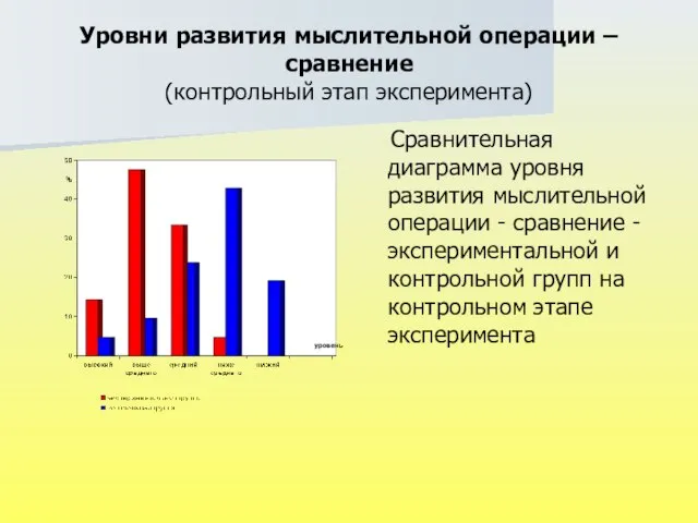 Уровни развития мыслительной операции – сравнение (контрольный этап эксперимента) Сравнительная диаграмма уровня