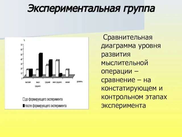 Экспериментальная группа Сравнительная диаграмма уровня развития мыслительной операции – сравнение – на