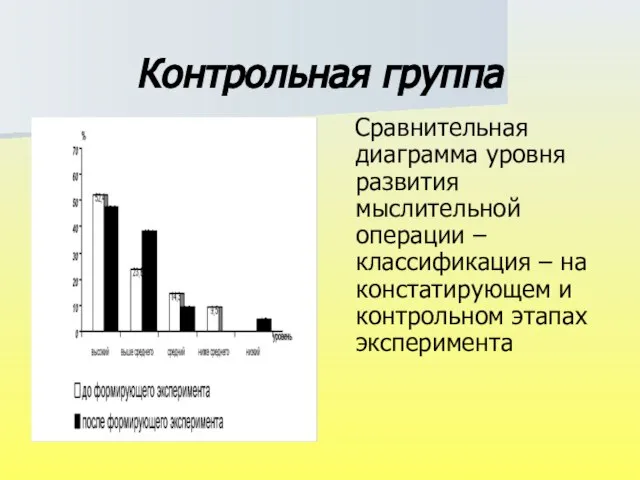 Контрольная группа Сравнительная диаграмма уровня развития мыслительной операции – классификация – на