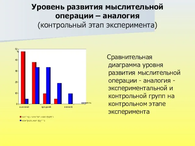 Уровень развития мыслительной операции – аналогия (контрольный этап эксперимента) Сравнительная диаграмма уровня