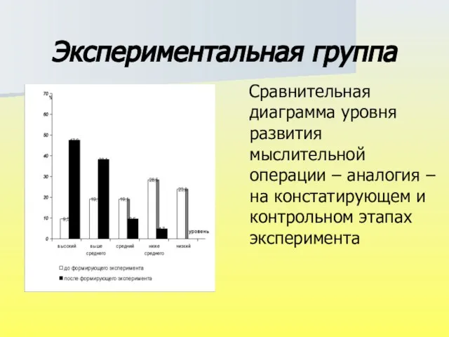 Экспериментальная группа Сравнительная диаграмма уровня развития мыслительной операции – аналогия – на