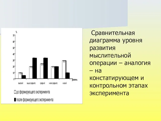 Сравнительная диаграмма уровня развития мыслительной операции – аналогия – на констатирующем и контрольном этапах эксперимента