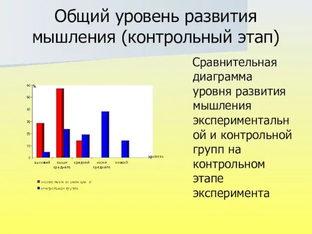 Общий уровень развития мышления (контрольный этап) Сравнительная диаграмма уровня развития мышления экспериментальной