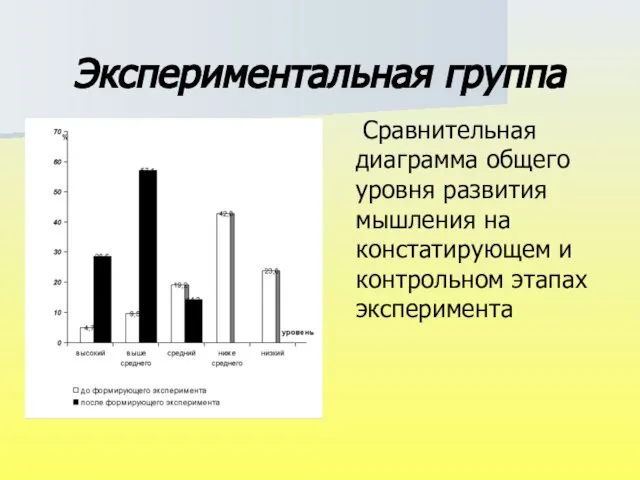 Экспериментальная группа Сравнительная диаграмма общего уровня развития мышления на констатирующем и контрольном этапах эксперимента