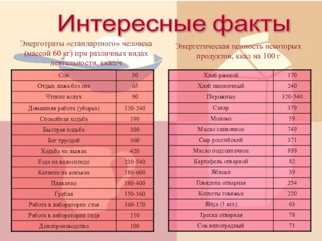 Интересные факты Энерготраты «стандартного» человека (массой 60 кг) при различных видах деятельности,