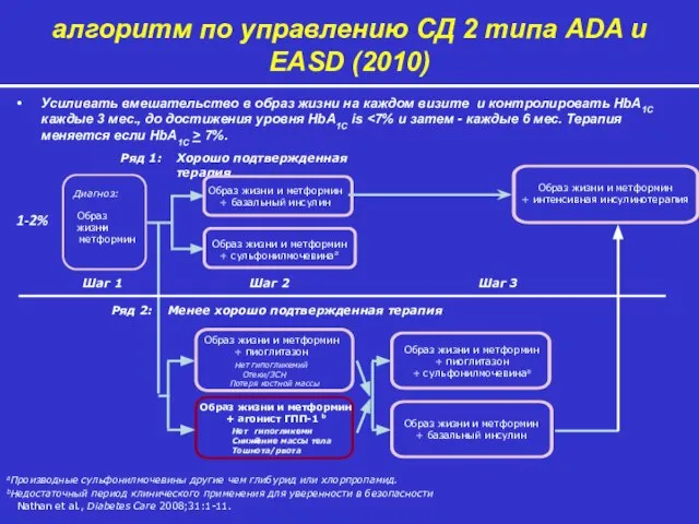 алгоритм по управлению СД 2 типа ADA и EASD (2010) Nathan et