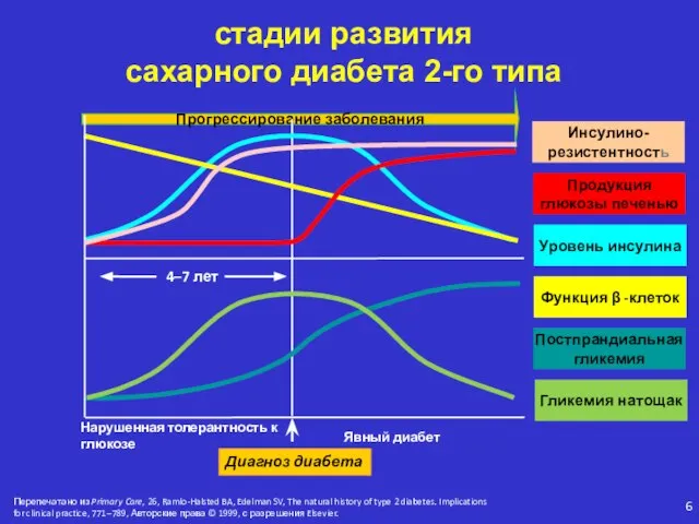 стадии развития сахарного диабета 2-го типа 6 Прогрессирование заболевания Инсулино-резистентность Продукция глюкозы