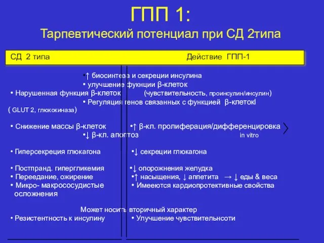 СД 2 типа Действие ГПП-1 •↑ биосинтеза и секреции инсулина • улучшение