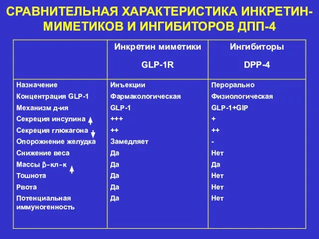 СРАВНИТЕЛЬНАЯ ХАРАКТЕРИСТИКА ИНКРЕТИН-МИМЕТИКОВ И ИНГИБИТОРОВ ДПП-4