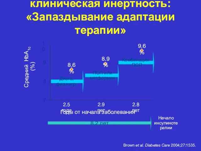 клиническая инертность: «Запаздывание адаптации терапии» Brown et al. Diabetes Care 2004;27:1535.