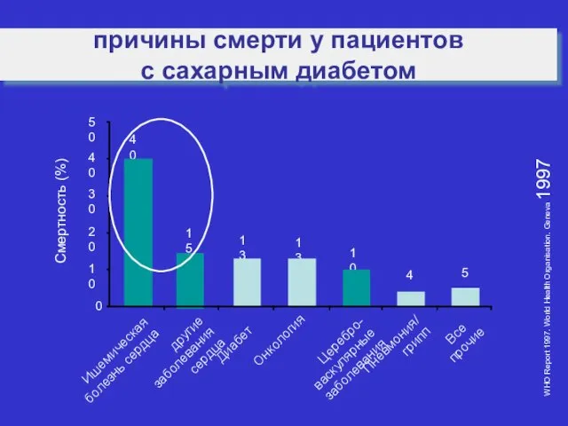 WHO Report 1997. World Health Organisation. Geneva 1997 40 15 13 13