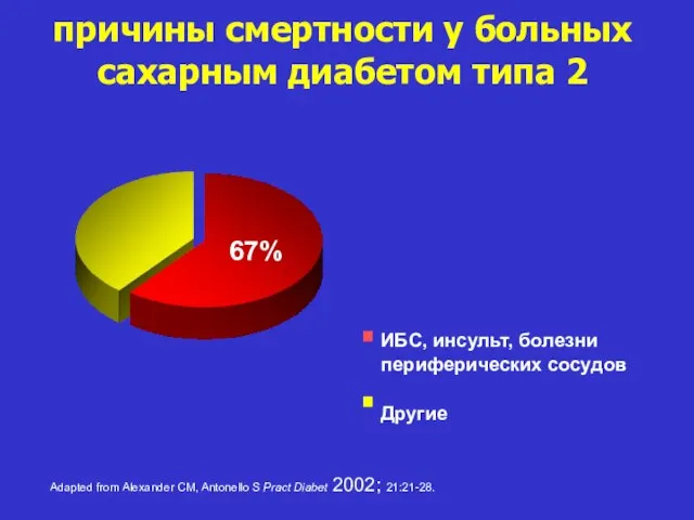 Adapted from Alexander CM, Antonello S Pract Diabet 2002; 21:21-28. причины смертности