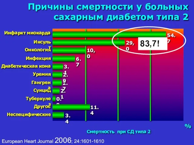 Причины смертности у больных сахарным диабетом типа 2 Неспецифические Другое Туберкулез Суицид