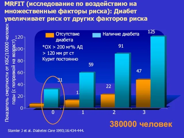 Показатель смертности от КБС/10000 человек годы (с поправкой на возраст) Stamler J