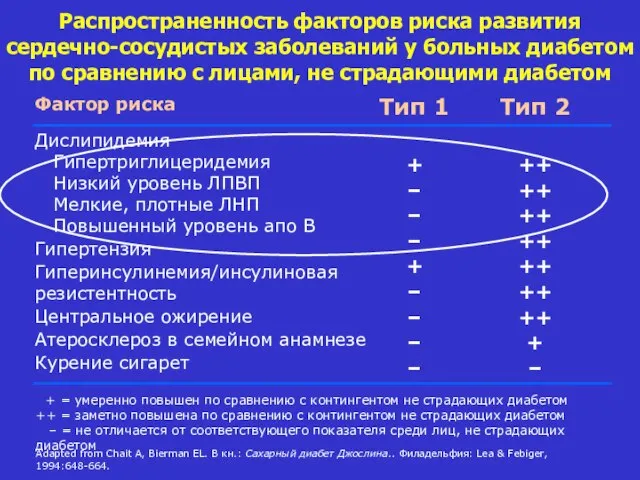 + = умеренно повышен по сравнению с контингентом не страдающих диабетом ++