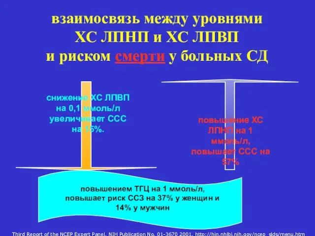 взаимосвязь между уровнями ХС ЛПНП и ХС ЛПВП и риском смерти у