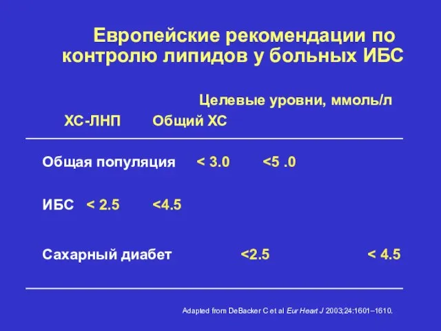 Европейские рекомендации по контролю липидов у больных ИБС Целевые уровни, ммоль/л ХС-ЛНП