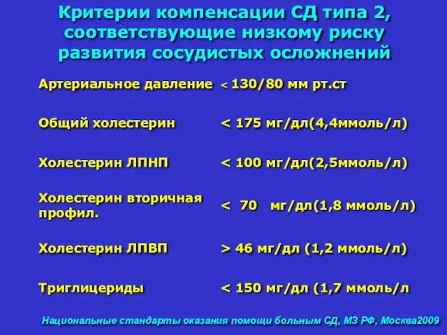 Национальные стандарты оказания помощи больным СД, МЗ РФ, Москва2009 Критерии компенсации СД