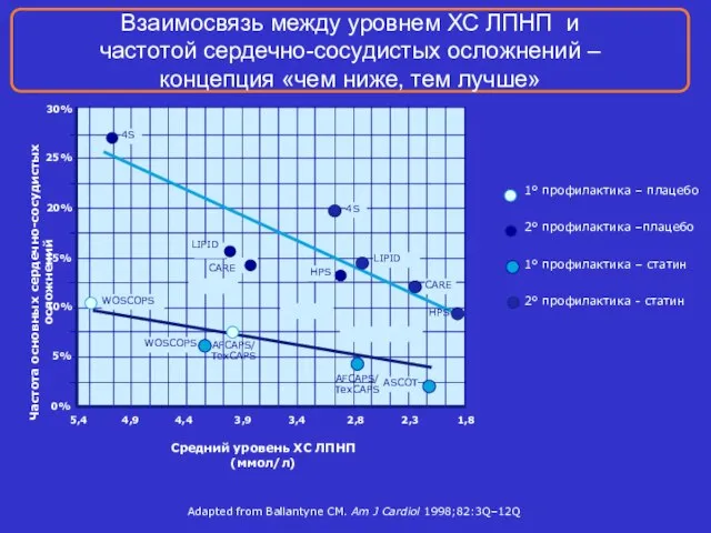 Взаимосвязь между уровнем ХС ЛПНП и частотой сердечно-сосудистых осложнений – концепция «чем