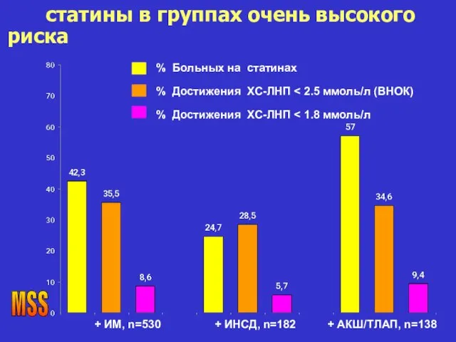 статины в группах очень высокого риска + ИМ, n=530 + ИНСД, n=182