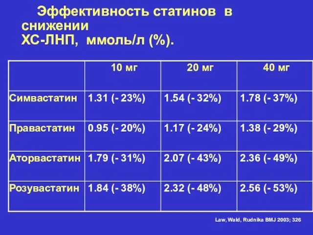 Эффективность статинов в снижении ХС-ЛНП, ммоль/л (%). Law, Wald, Rudnika BMJ 2003; 326