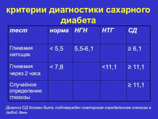 критерии диагностики сахарного диабета Диагноз СД должен быть подтвержден повторным определением глюкозы в любой день