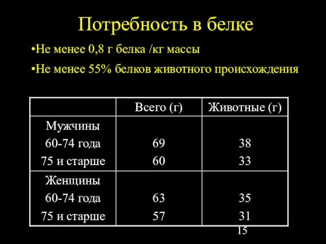 Потребность в белке Не менее 0,8 г белка /кг массы Не менее 55% белков животного происхождения