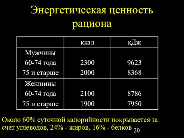 Энергетическая ценность рациона Около 60% суточной калорийности покрывается за счет углеводов, 24%