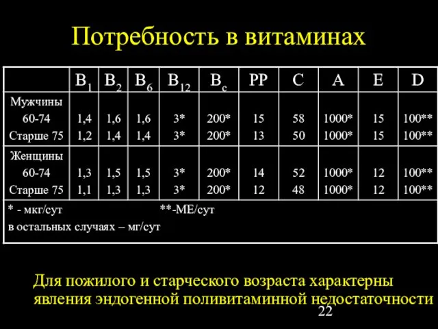 Потребность в витаминах Для пожилого и старческого возраста характерны явления эндогенной поливитаминной недостаточности