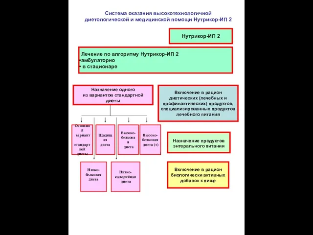 Нутрикор-ИП 2 Назначение одного из вариантов стандартной диеты Включение в рацион диетических