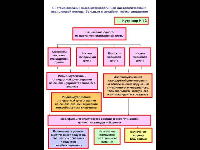 Система оказания высокотехнологичной диетологической и медицинской помощи больным с метаболическим синдромом Нутрикор-ИП