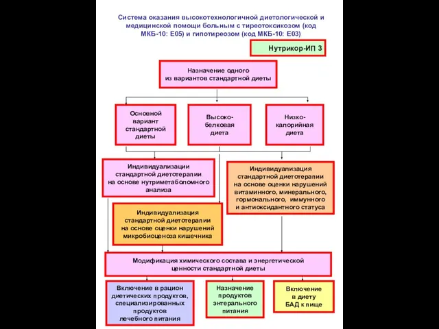 Система оказания высокотехнологичной диетологической и медицинской помощи больным с тиреотоксикозом (код МКБ-10: