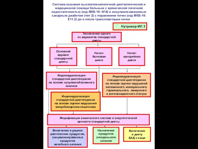 Система оказания высокотехнологичной диетологической и медицинской помощи больным с хронической почечной недостаточностью