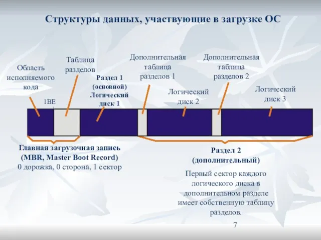 Структуры данных, участвующие в загрузке ОС